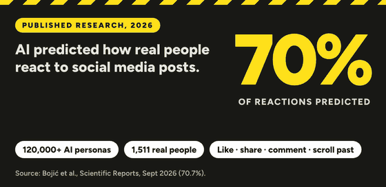 Published research: AI predicted how real people react to social media posts 70% of the time, and up to 96% when it knew the person.